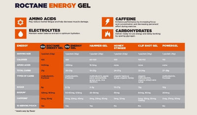 GU Roctane Gel Energético (Sobre)